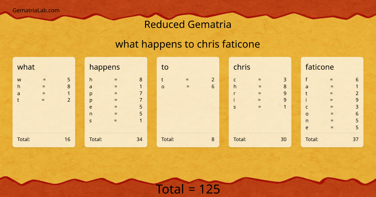 what happens to chris faticone in reduced Gematria